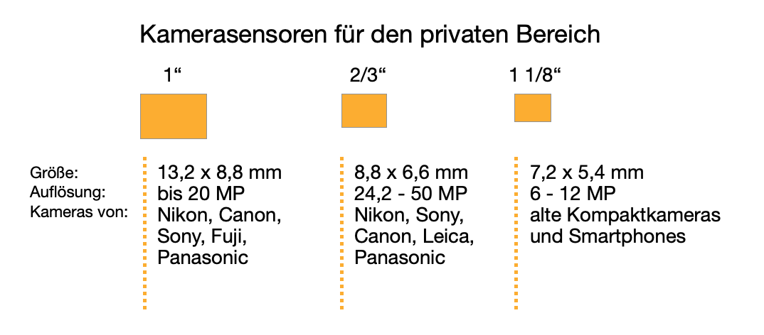 Vergleich von Sensorgrößen bei Digitalkameras