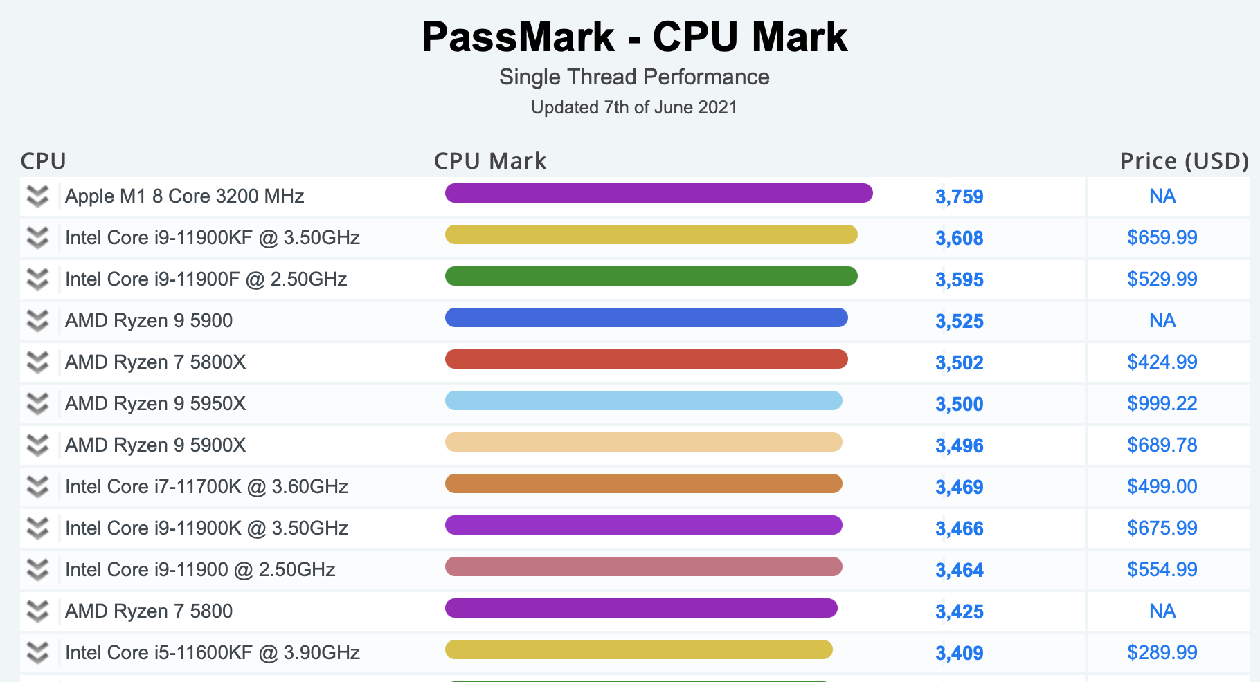 Der Apple M1 Chip schlägt derzeit die Produkte der anderen Chiphersteller